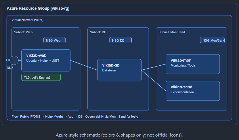 Building a Mini Cloud on Azure — The Power of Minimalism & Linux